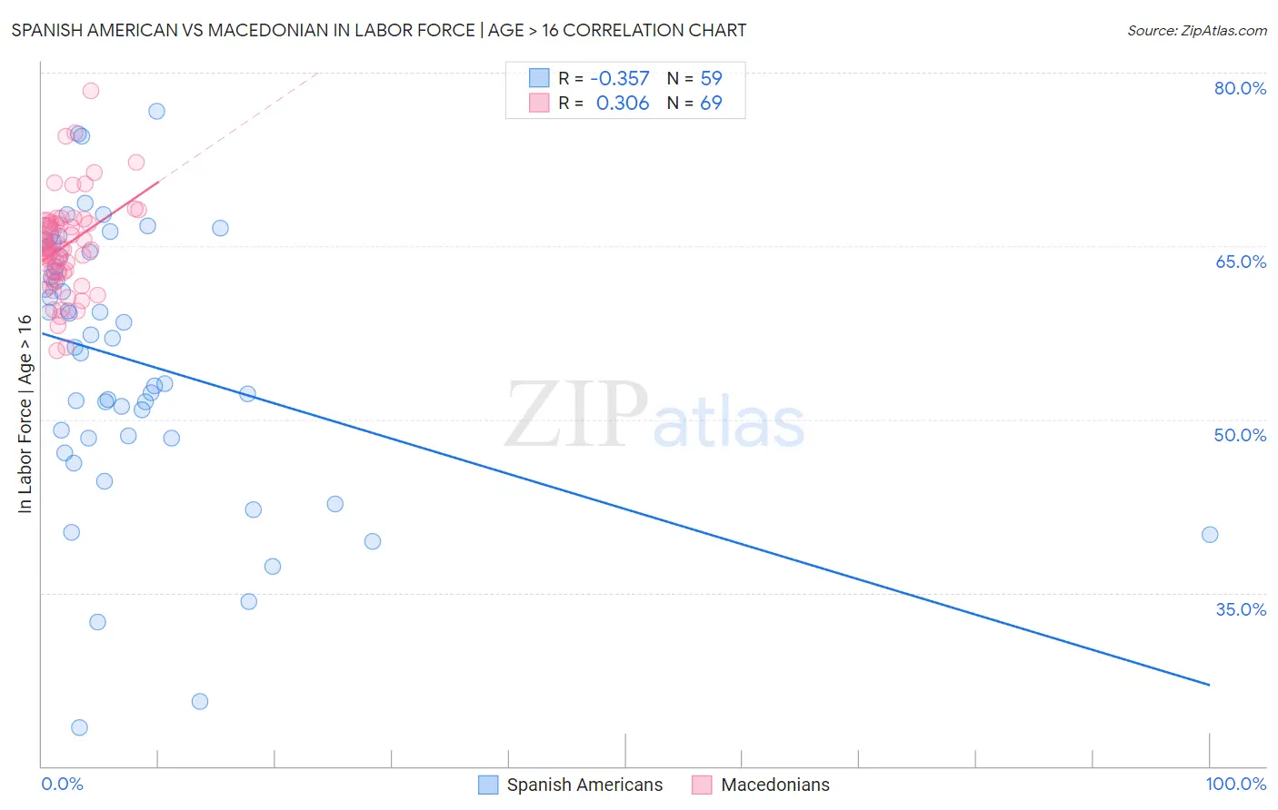 Spanish American vs Macedonian In Labor Force | Age > 16