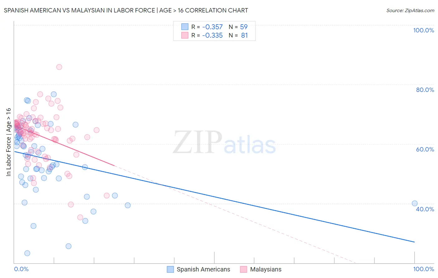 Spanish American vs Malaysian In Labor Force | Age > 16