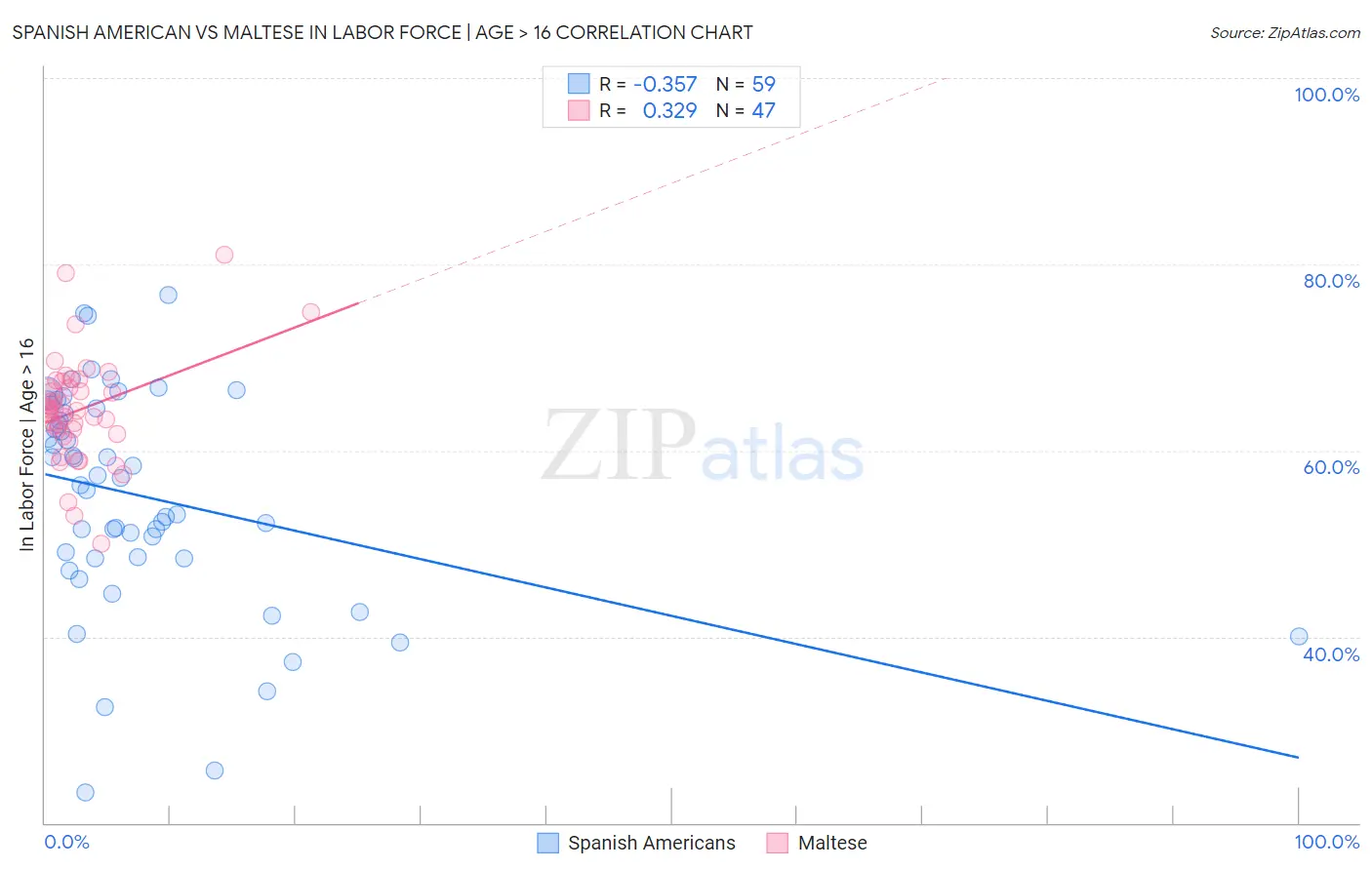 Spanish American vs Maltese In Labor Force | Age > 16