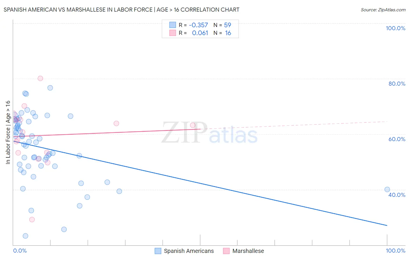 Spanish American vs Marshallese In Labor Force | Age > 16