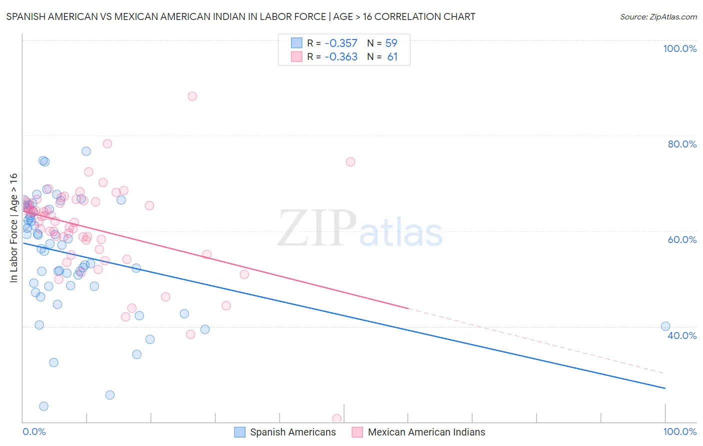 Spanish American vs Mexican American Indian In Labor Force | Age > 16
