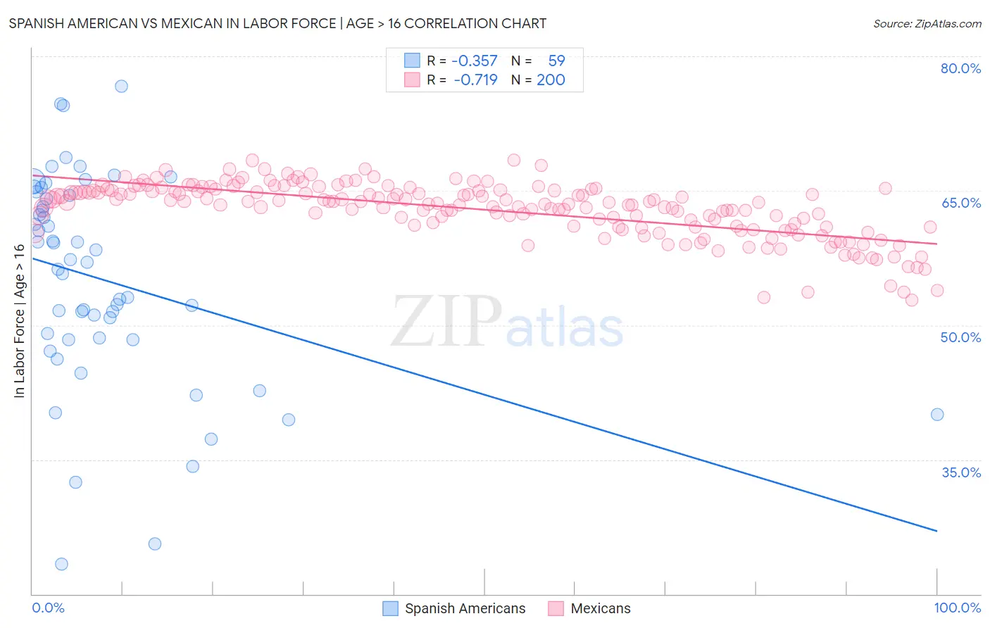Spanish American vs Mexican In Labor Force | Age > 16