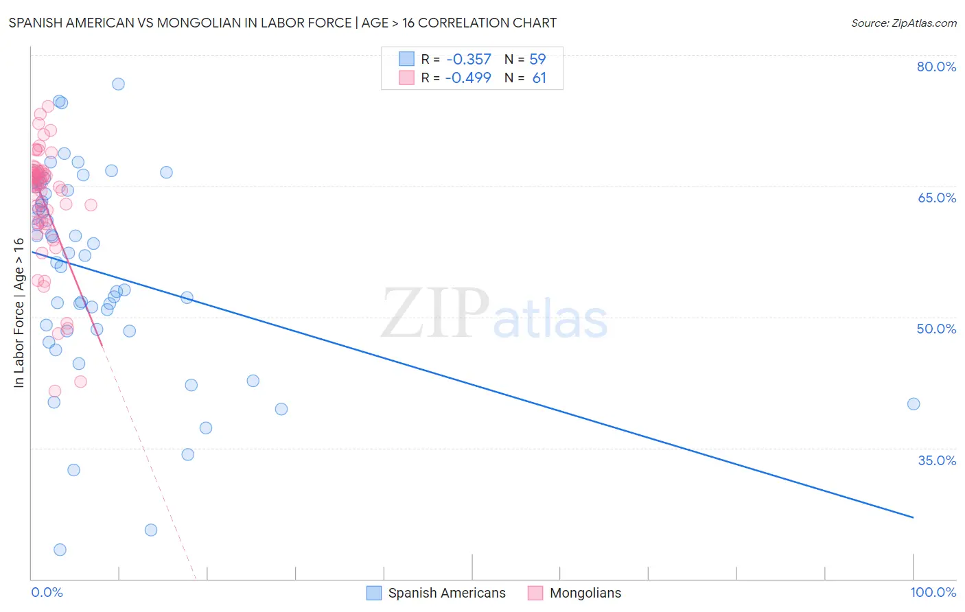 Spanish American vs Mongolian In Labor Force | Age > 16