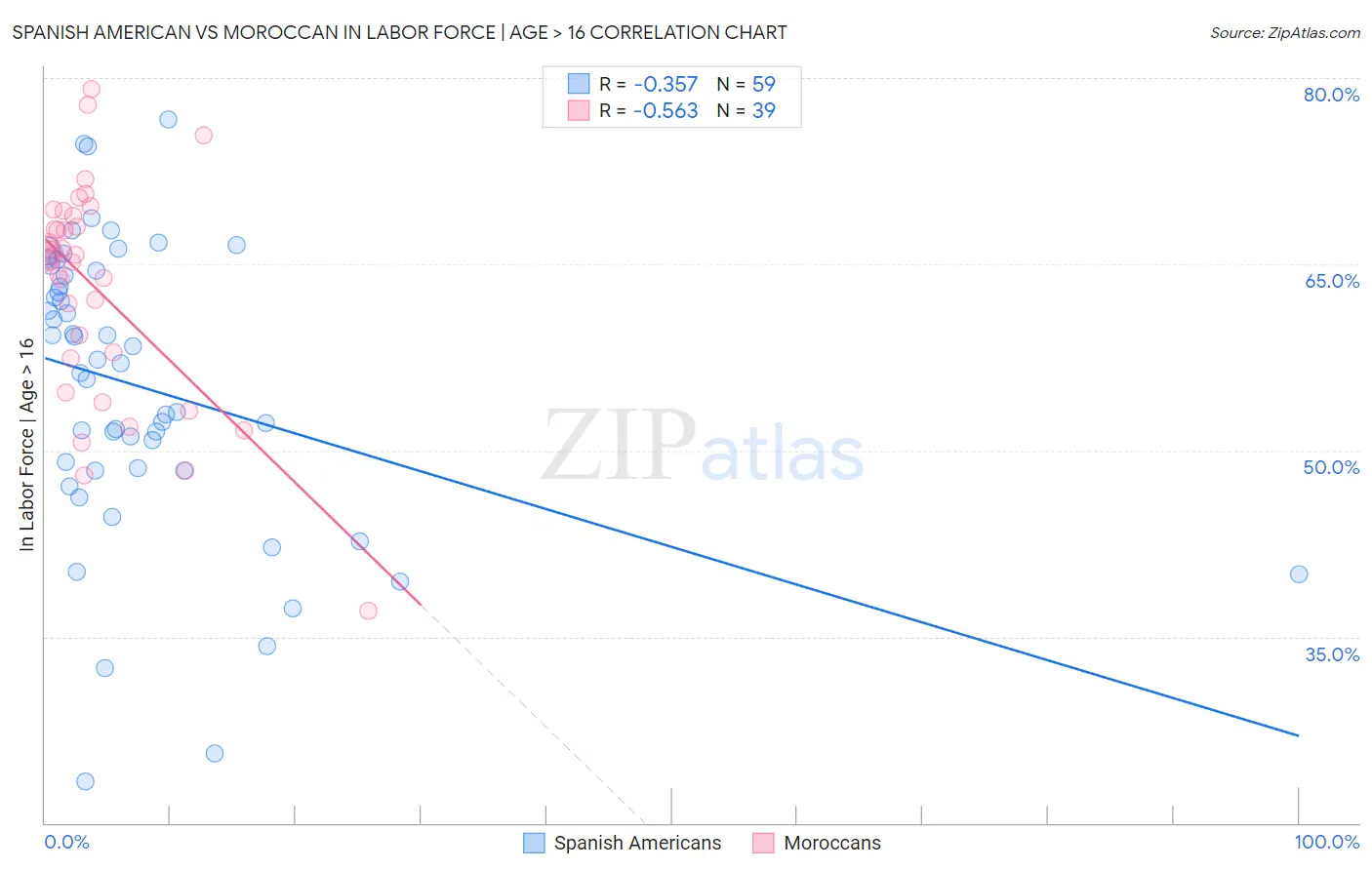 Spanish American vs Moroccan In Labor Force | Age > 16