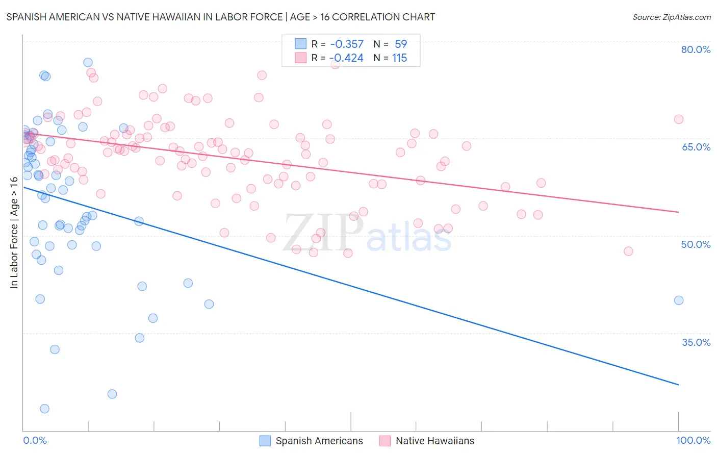 Spanish American vs Native Hawaiian In Labor Force | Age > 16