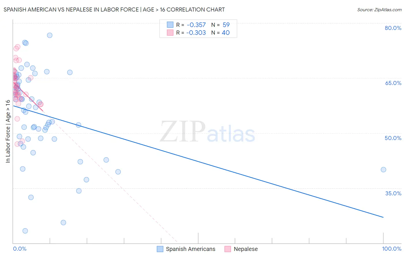 Spanish American vs Nepalese In Labor Force | Age > 16