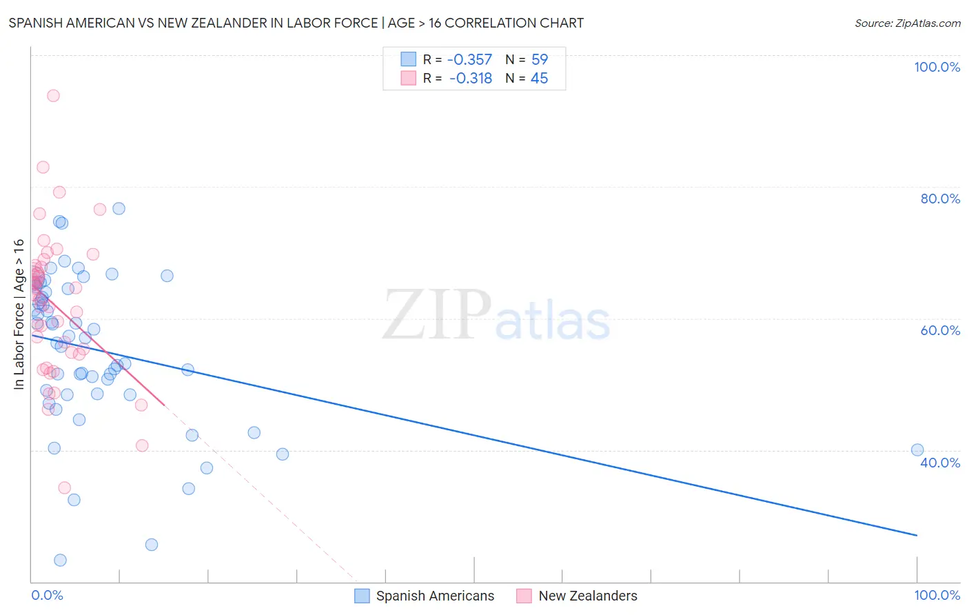 Spanish American vs New Zealander In Labor Force | Age > 16