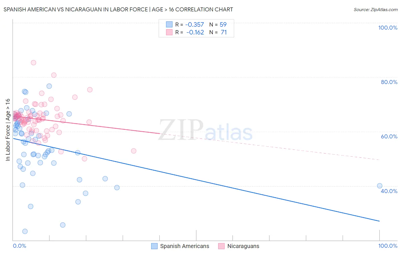 Spanish American vs Nicaraguan In Labor Force | Age > 16