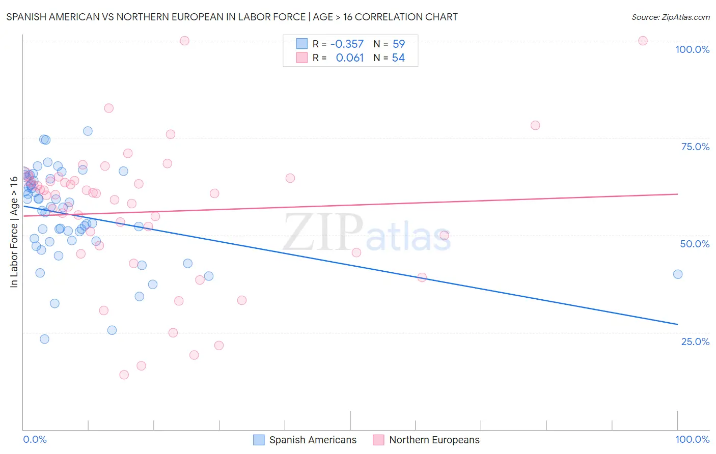 Spanish American vs Northern European In Labor Force | Age > 16