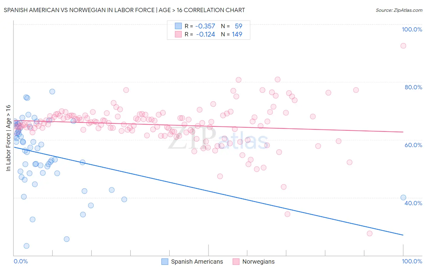 Spanish American vs Norwegian In Labor Force | Age > 16