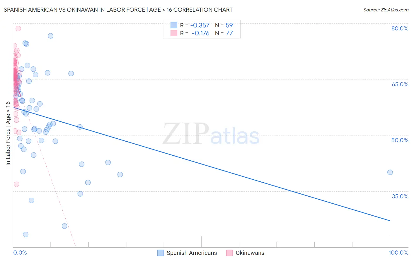 Spanish American vs Okinawan In Labor Force | Age > 16