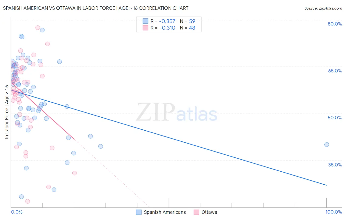 Spanish American vs Ottawa In Labor Force | Age > 16