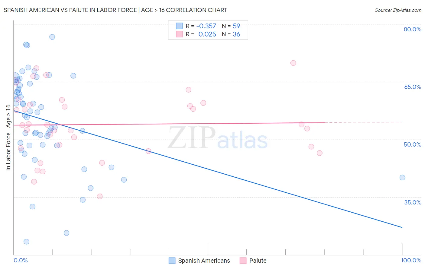 Spanish American vs Paiute In Labor Force | Age > 16