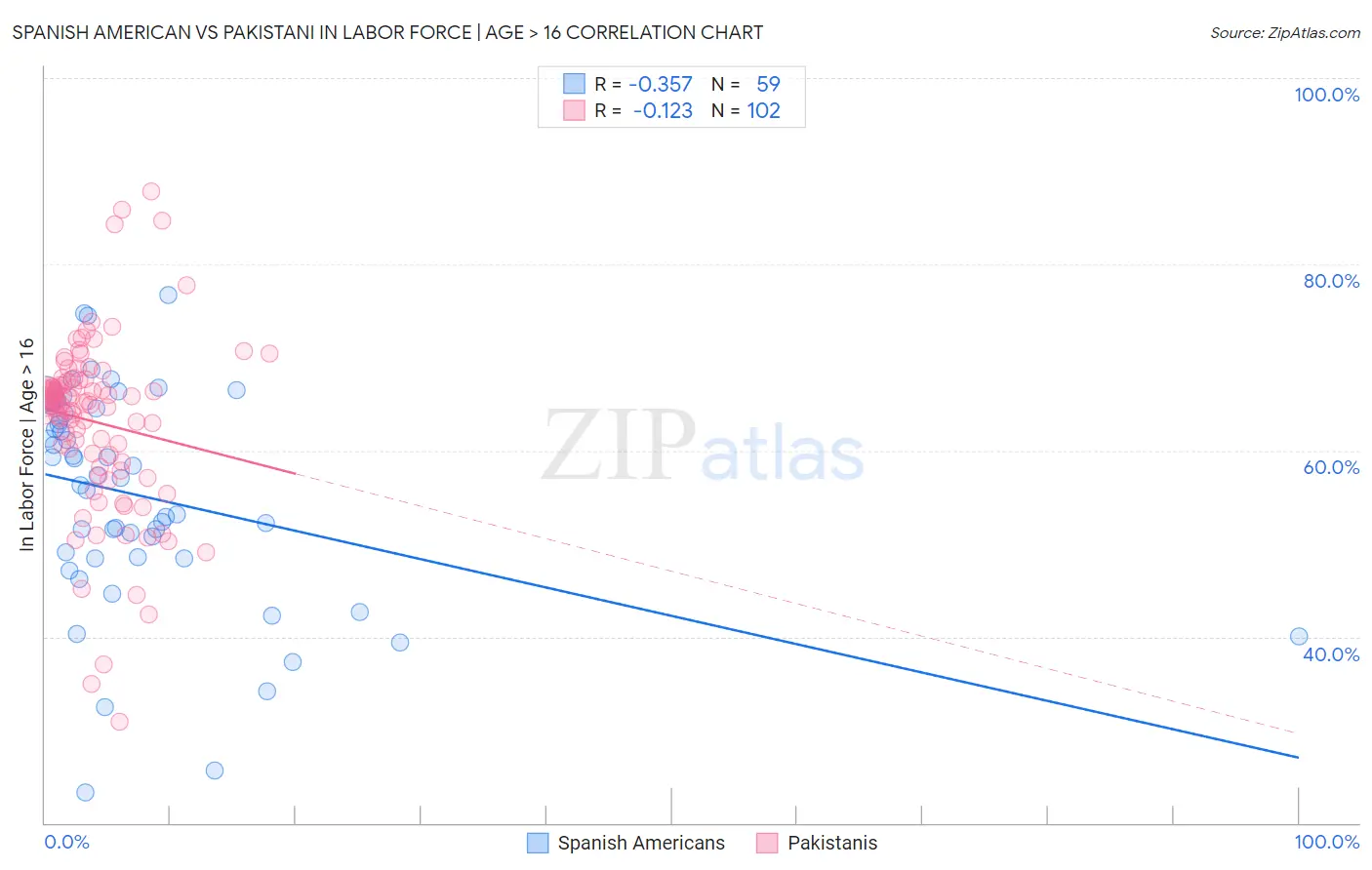 Spanish American vs Pakistani In Labor Force | Age > 16