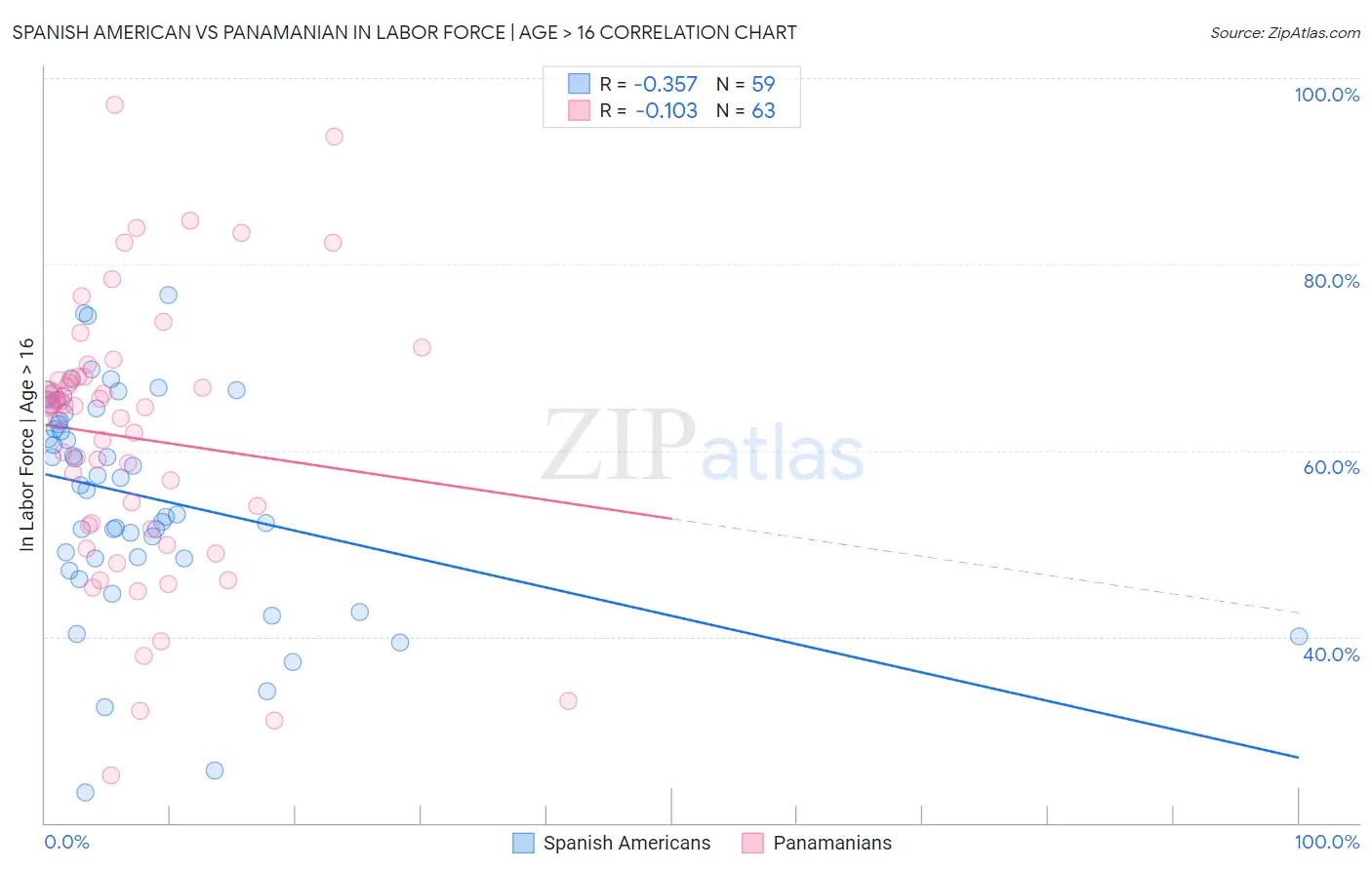 Spanish American vs Panamanian In Labor Force | Age > 16