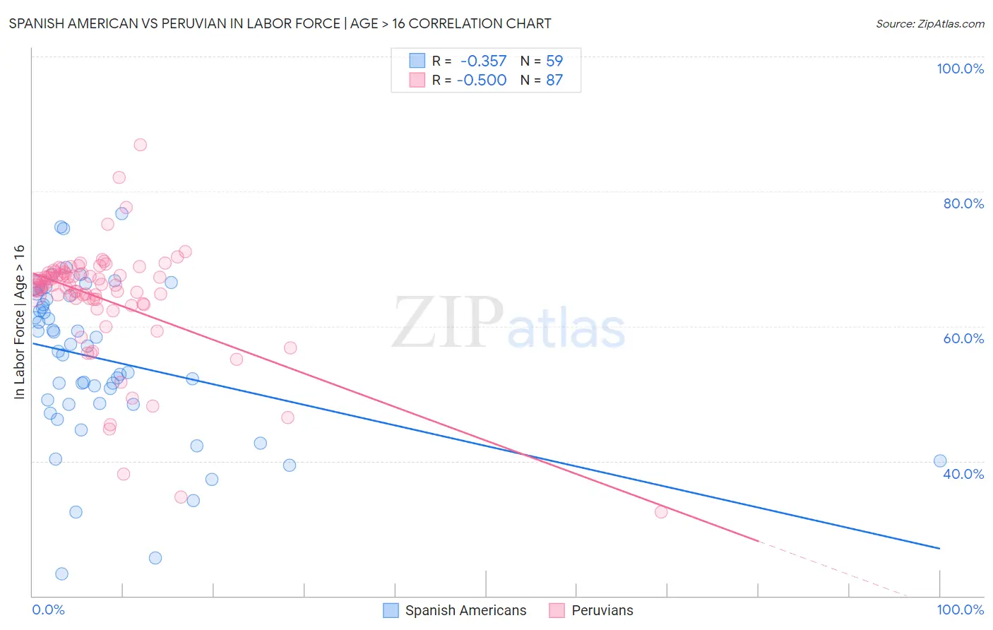 Spanish American vs Peruvian In Labor Force | Age > 16