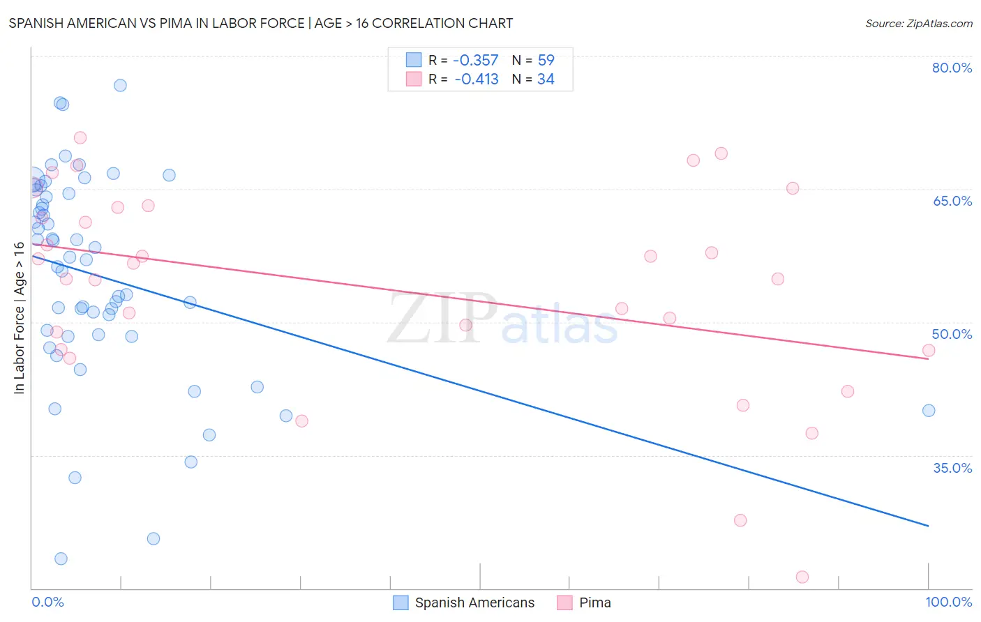 Spanish American vs Pima In Labor Force | Age > 16