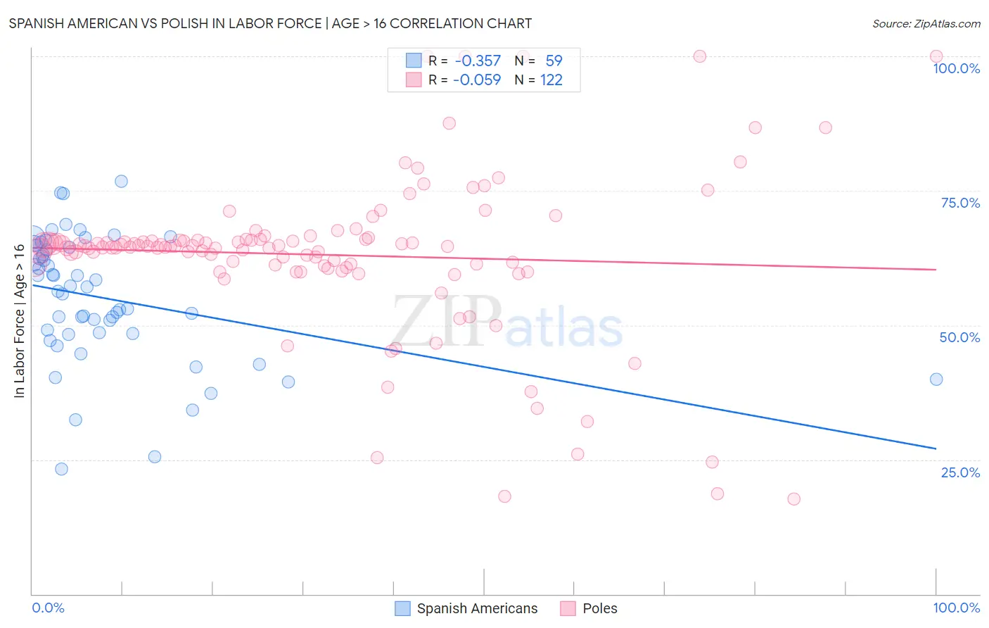 Spanish American vs Polish In Labor Force | Age > 16