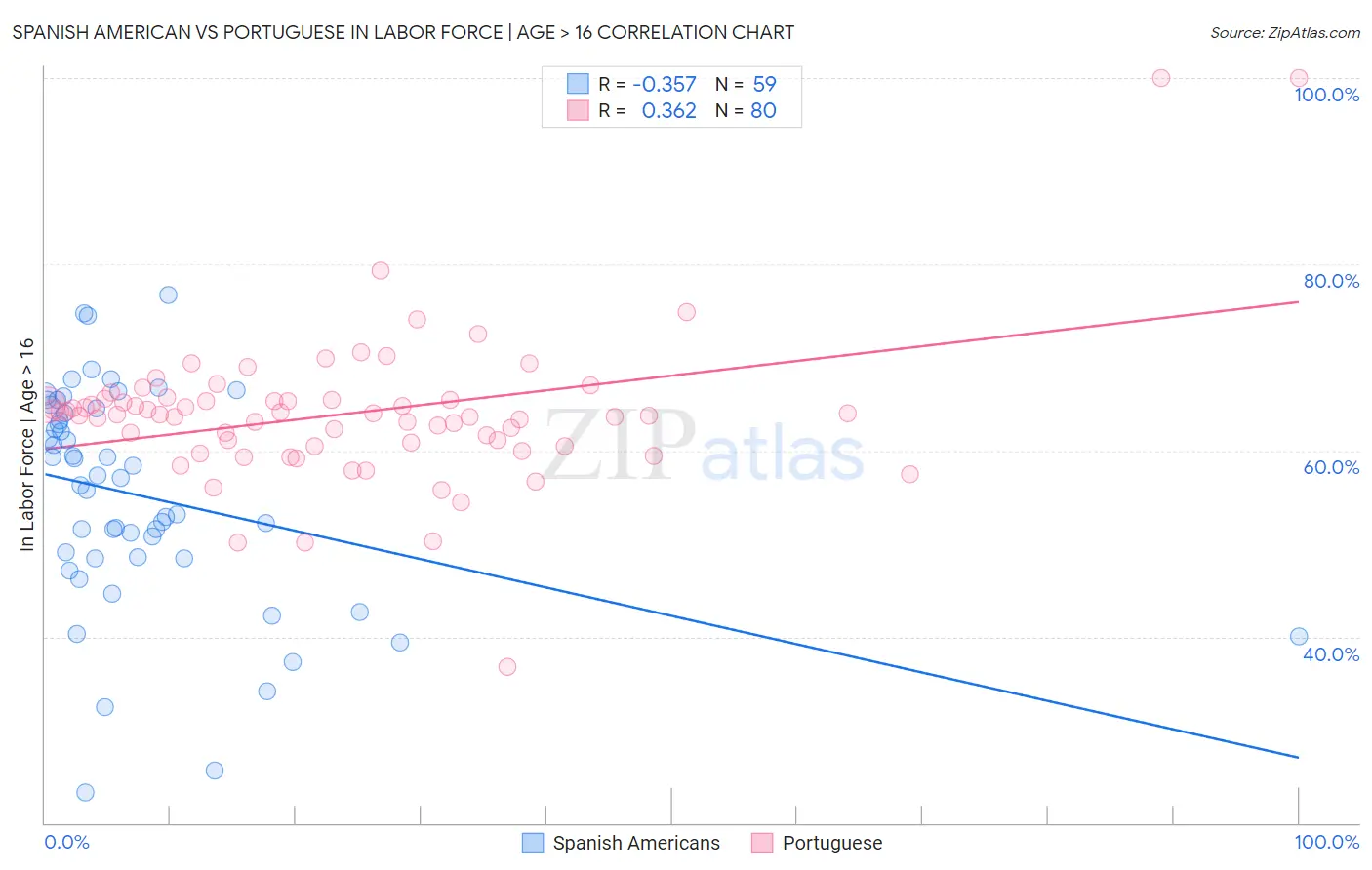 Spanish American vs Portuguese In Labor Force | Age > 16