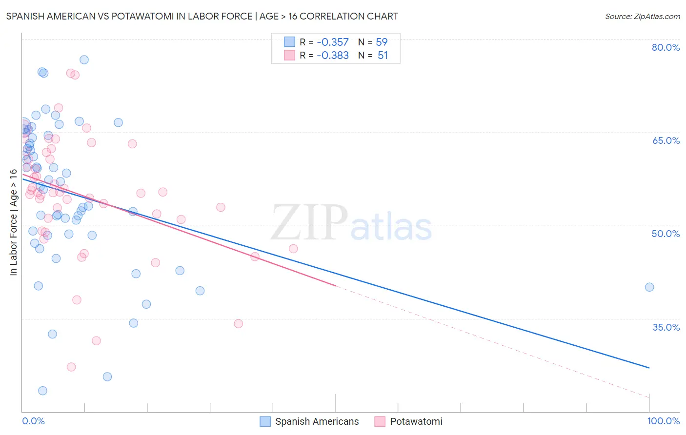 Spanish American vs Potawatomi In Labor Force | Age > 16