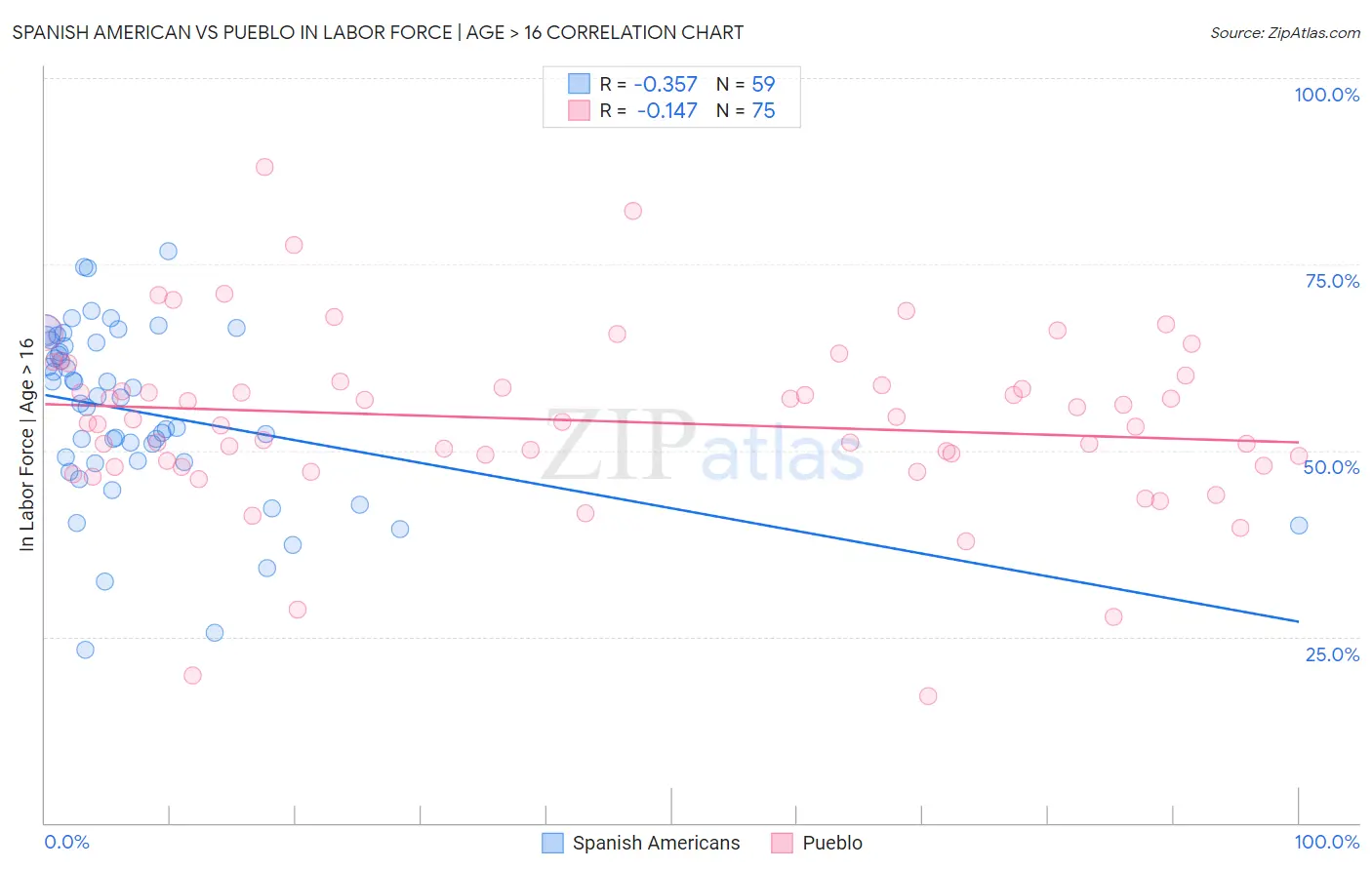 Spanish American vs Pueblo In Labor Force | Age > 16