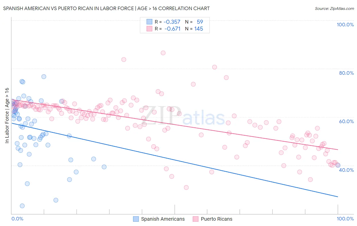 Spanish American vs Puerto Rican In Labor Force | Age > 16