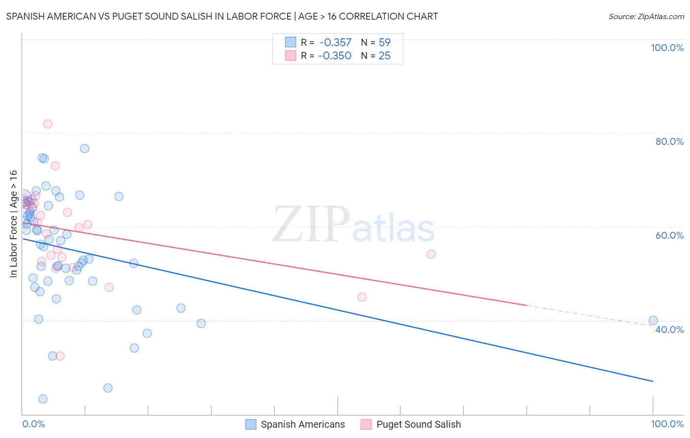 Spanish American vs Puget Sound Salish In Labor Force | Age > 16