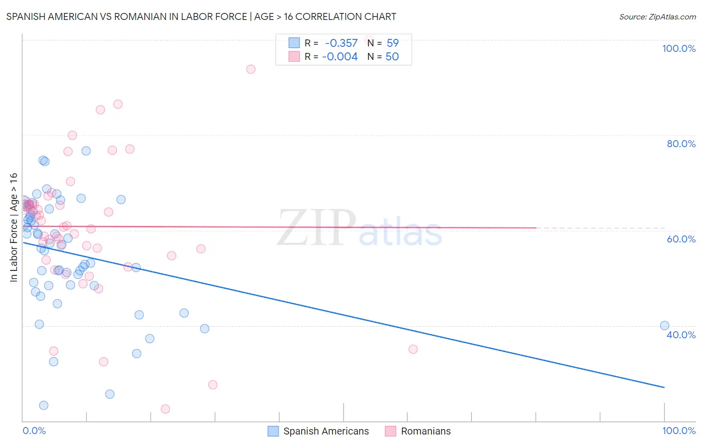 Spanish American vs Romanian In Labor Force | Age > 16