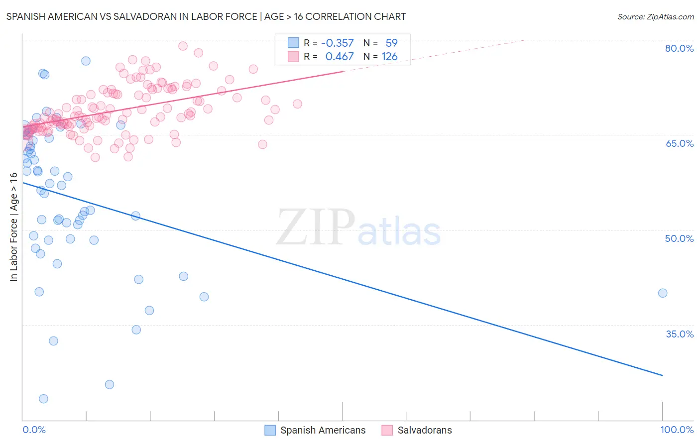 Spanish American vs Salvadoran In Labor Force | Age > 16