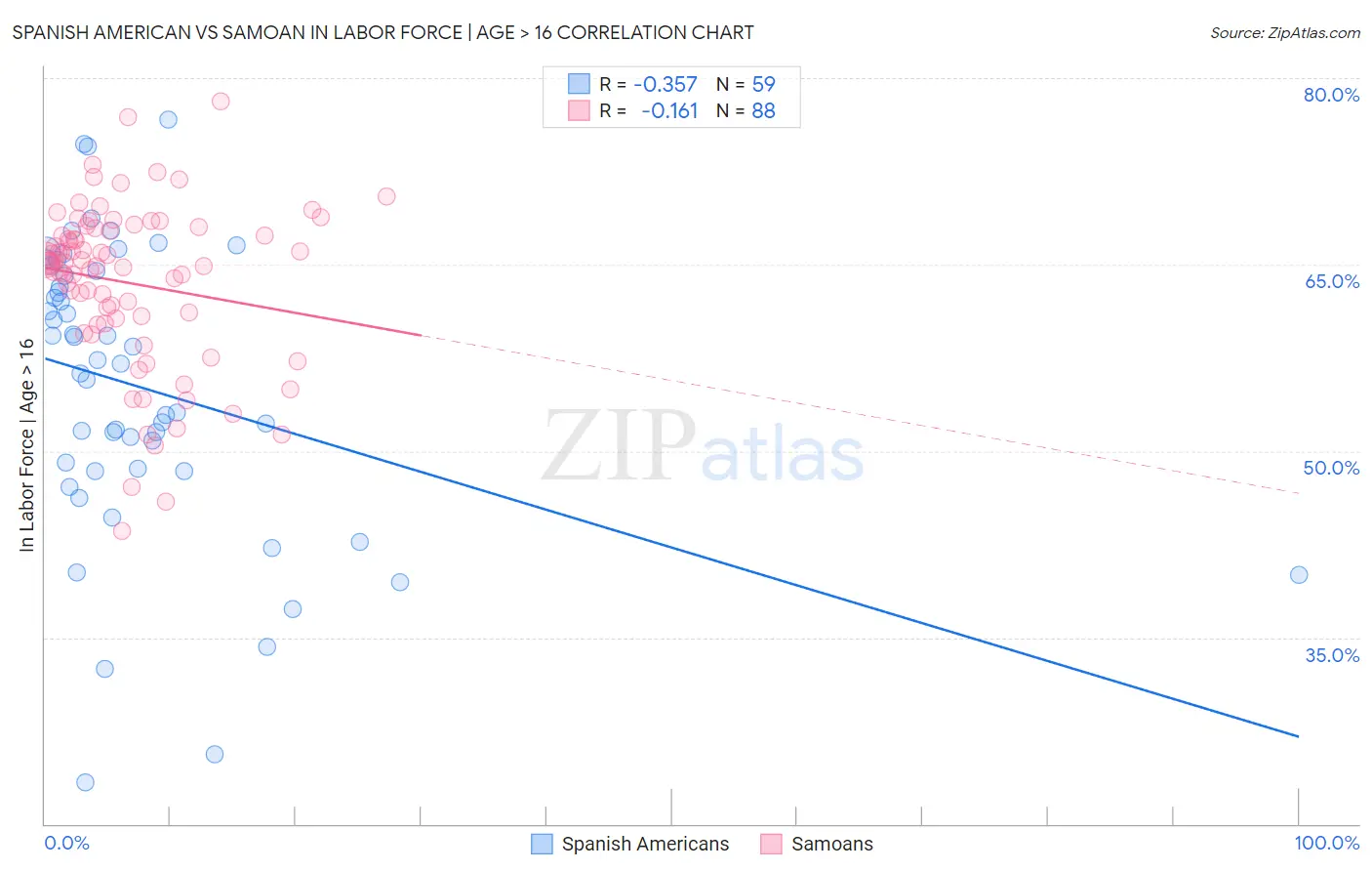 Spanish American vs Samoan In Labor Force | Age > 16