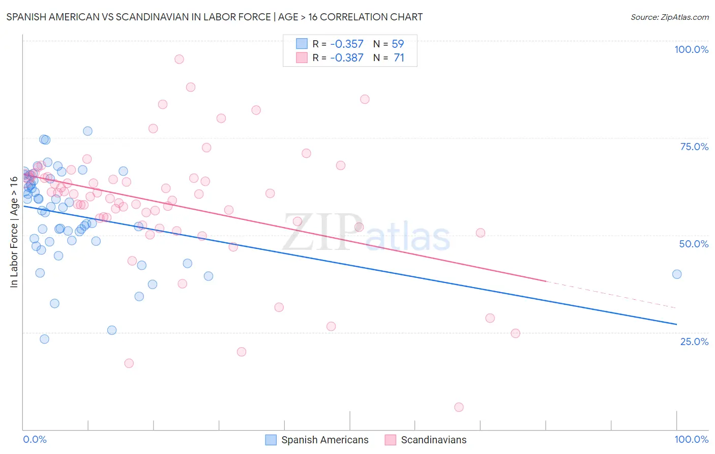 Spanish American vs Scandinavian In Labor Force | Age > 16