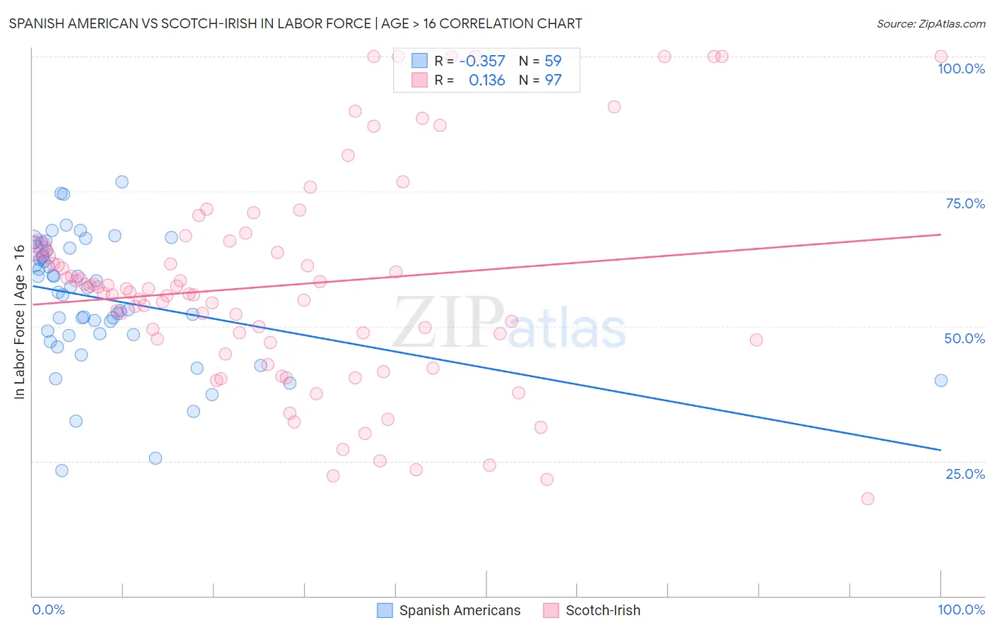 Spanish American vs Scotch-Irish In Labor Force | Age > 16