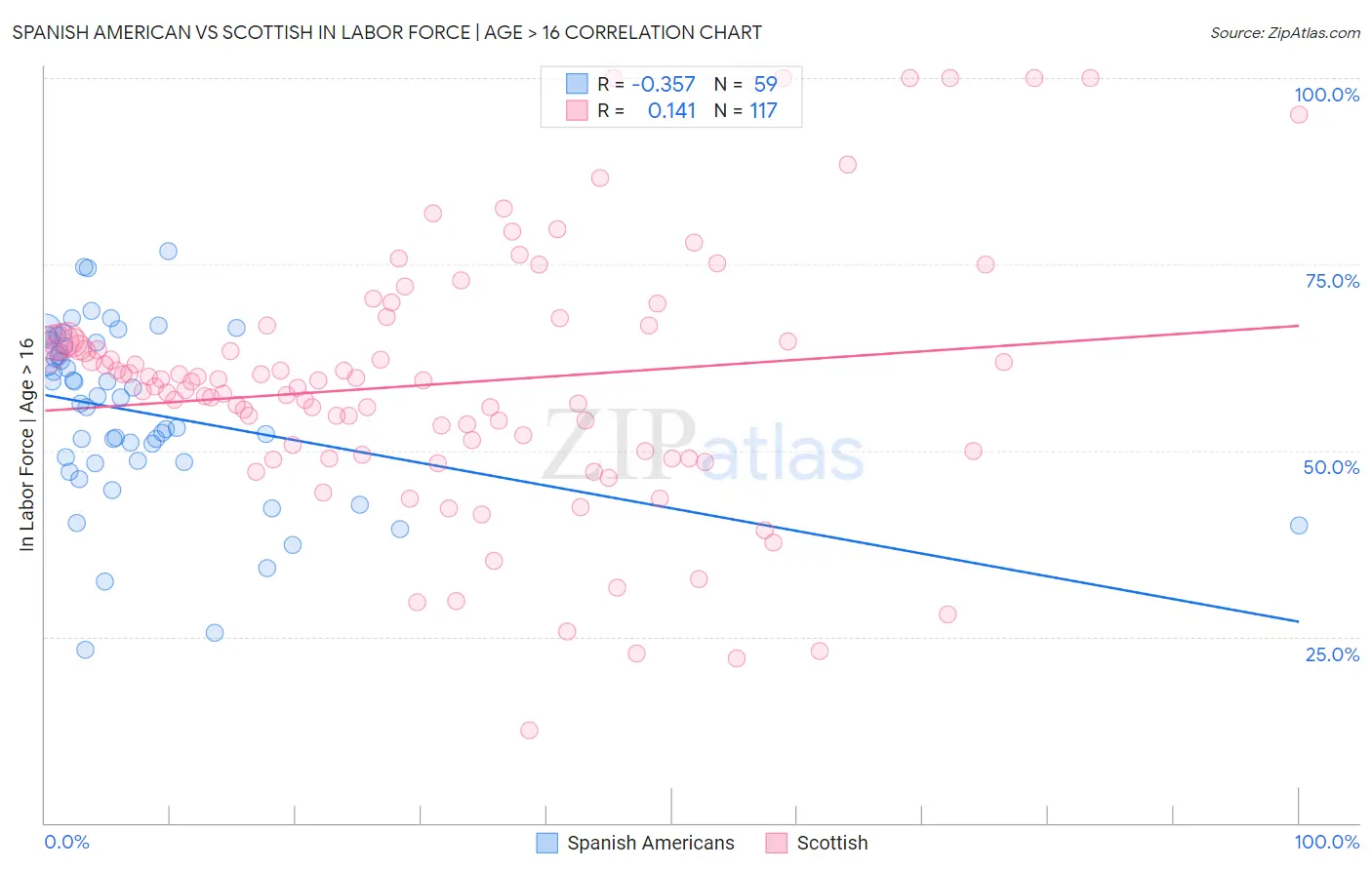 Spanish American vs Scottish In Labor Force | Age > 16
