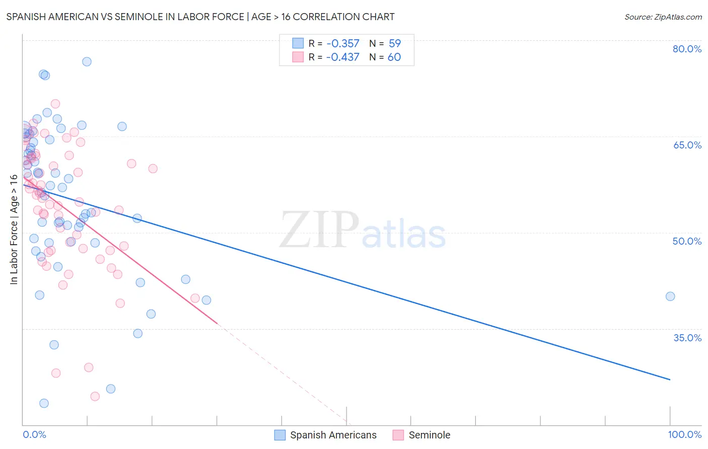 Spanish American vs Seminole In Labor Force | Age > 16