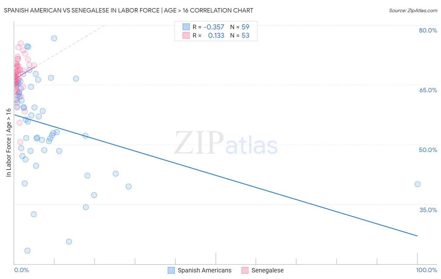 Spanish American vs Senegalese In Labor Force | Age > 16