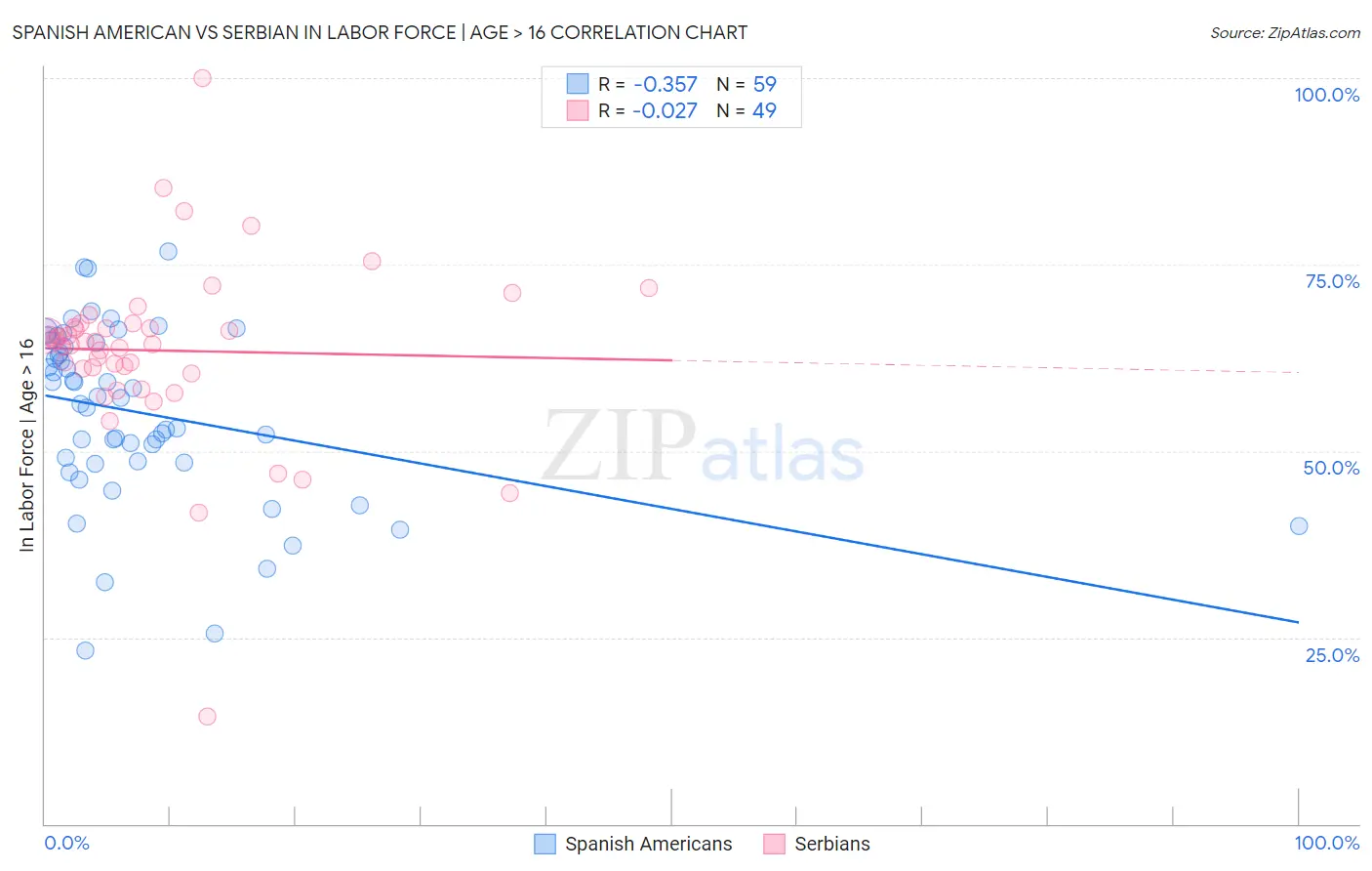 Spanish American vs Serbian In Labor Force | Age > 16
