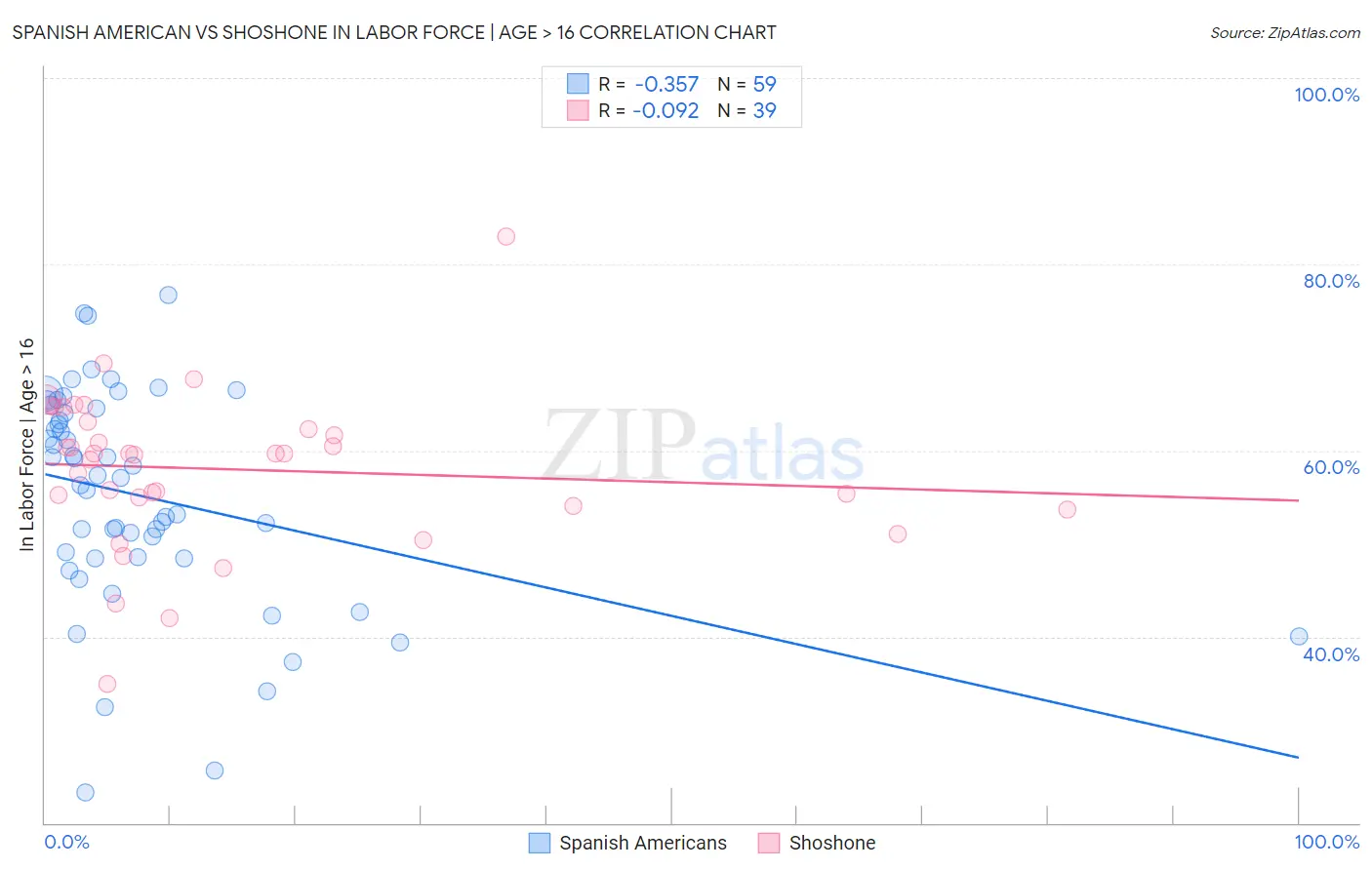 Spanish American vs Shoshone In Labor Force | Age > 16