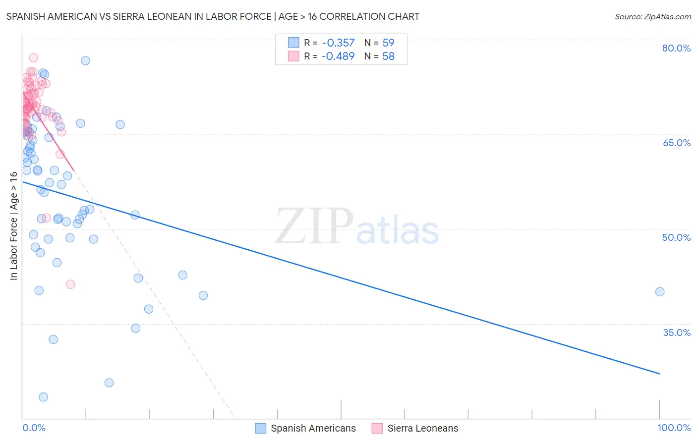 Spanish American vs Sierra Leonean In Labor Force | Age > 16