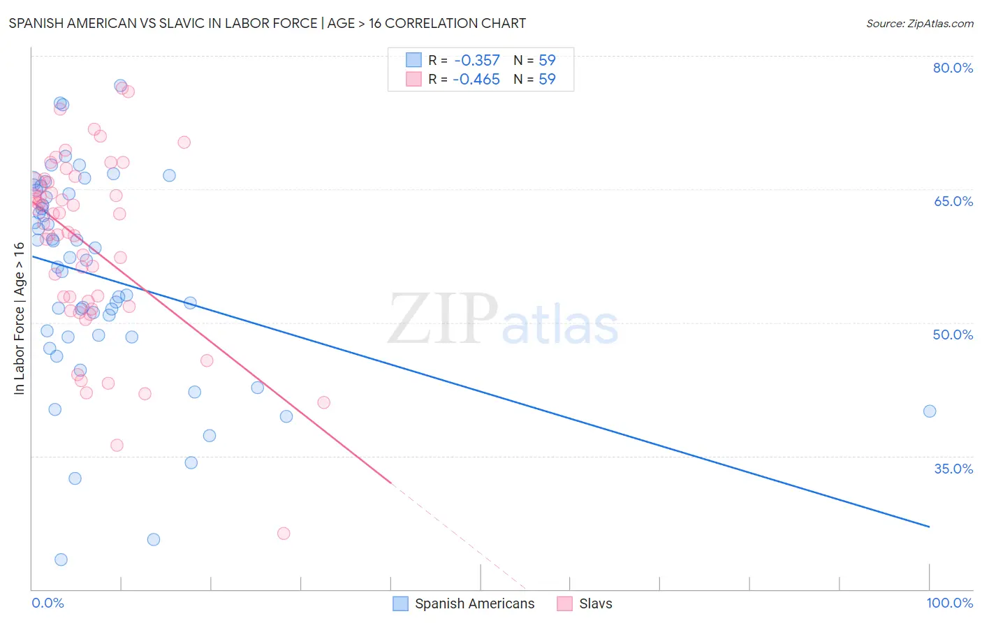 Spanish American vs Slavic In Labor Force | Age > 16