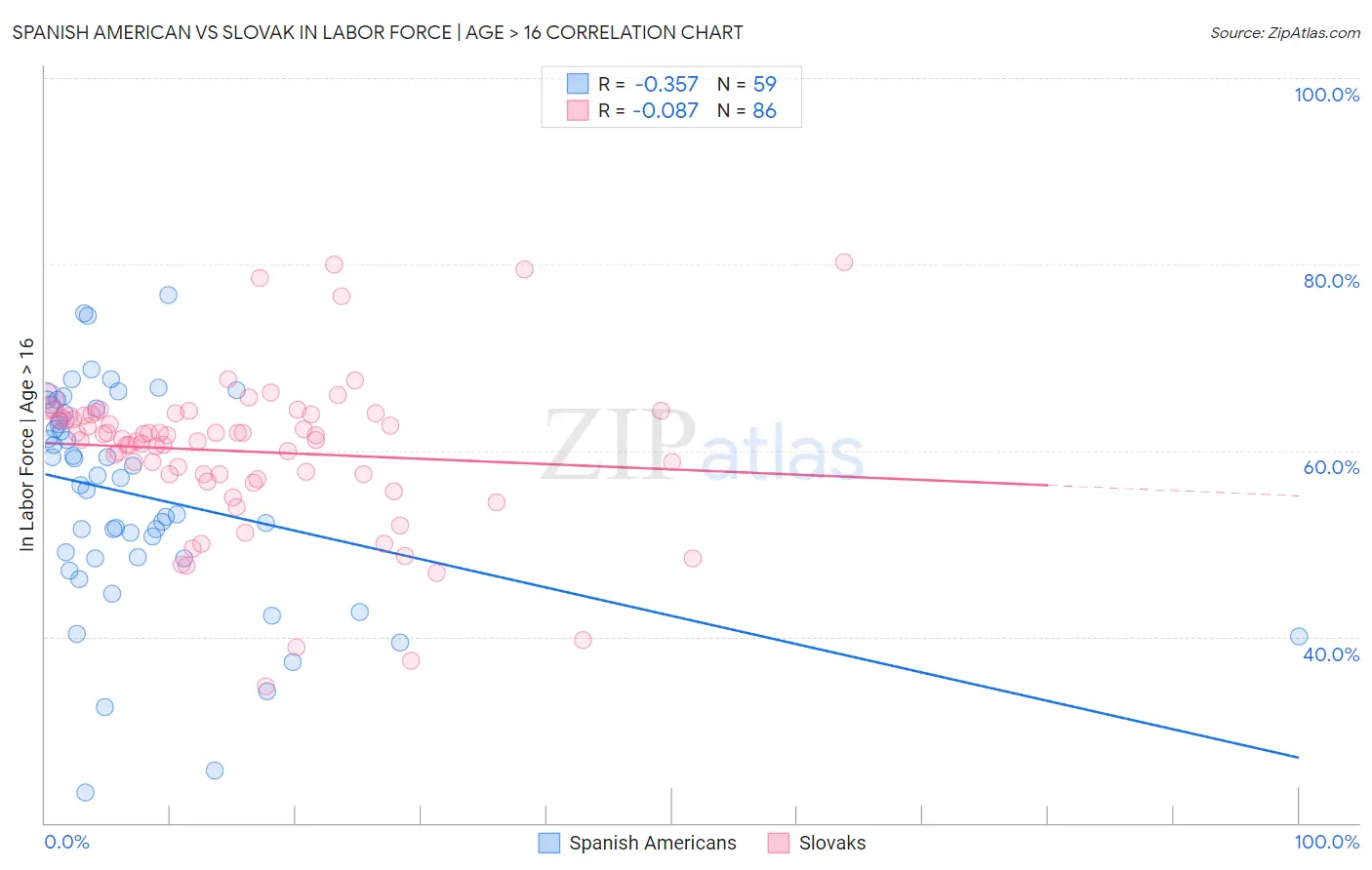 Spanish American vs Slovak In Labor Force | Age > 16