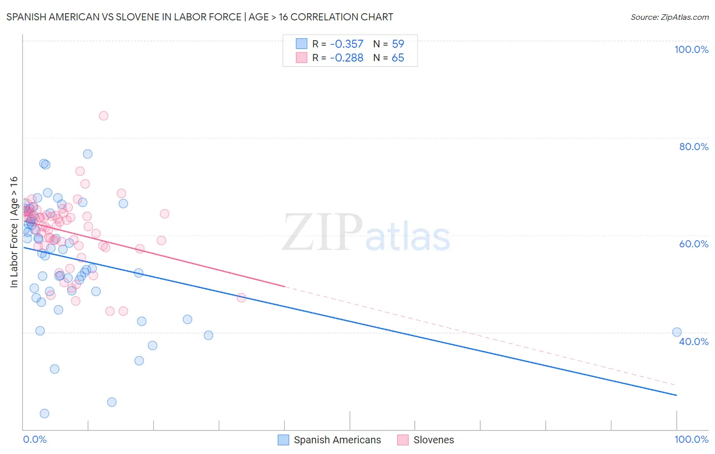 Spanish American vs Slovene In Labor Force | Age > 16