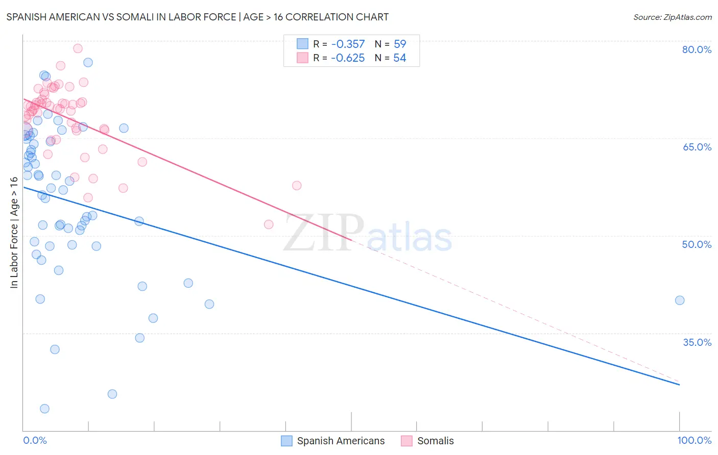 Spanish American vs Somali In Labor Force | Age > 16