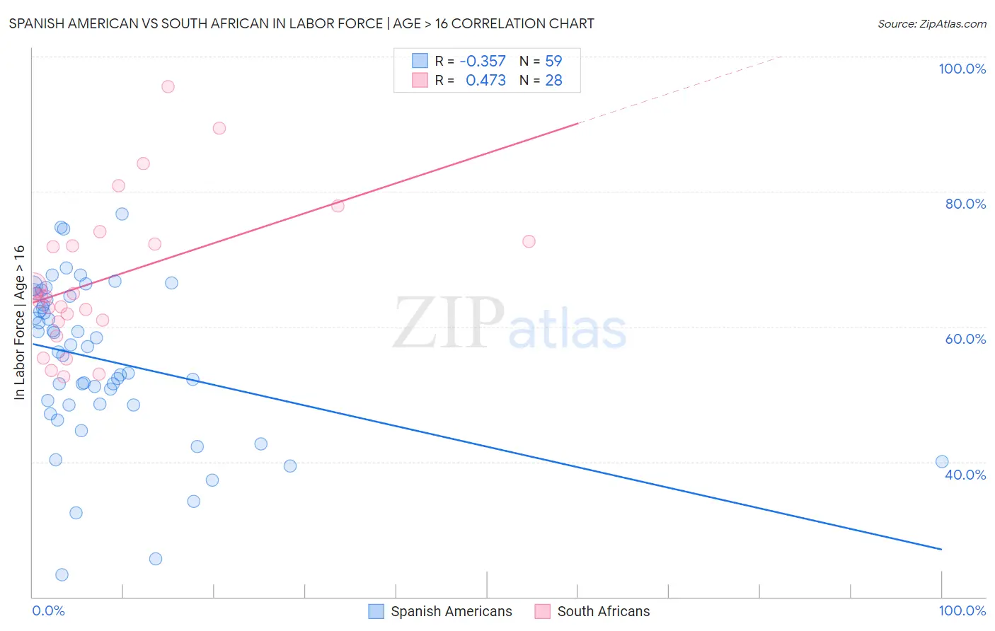 Spanish American vs South African In Labor Force | Age > 16