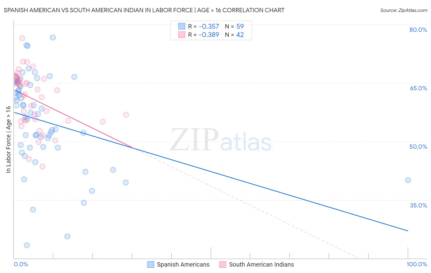 Spanish American vs South American Indian In Labor Force | Age > 16