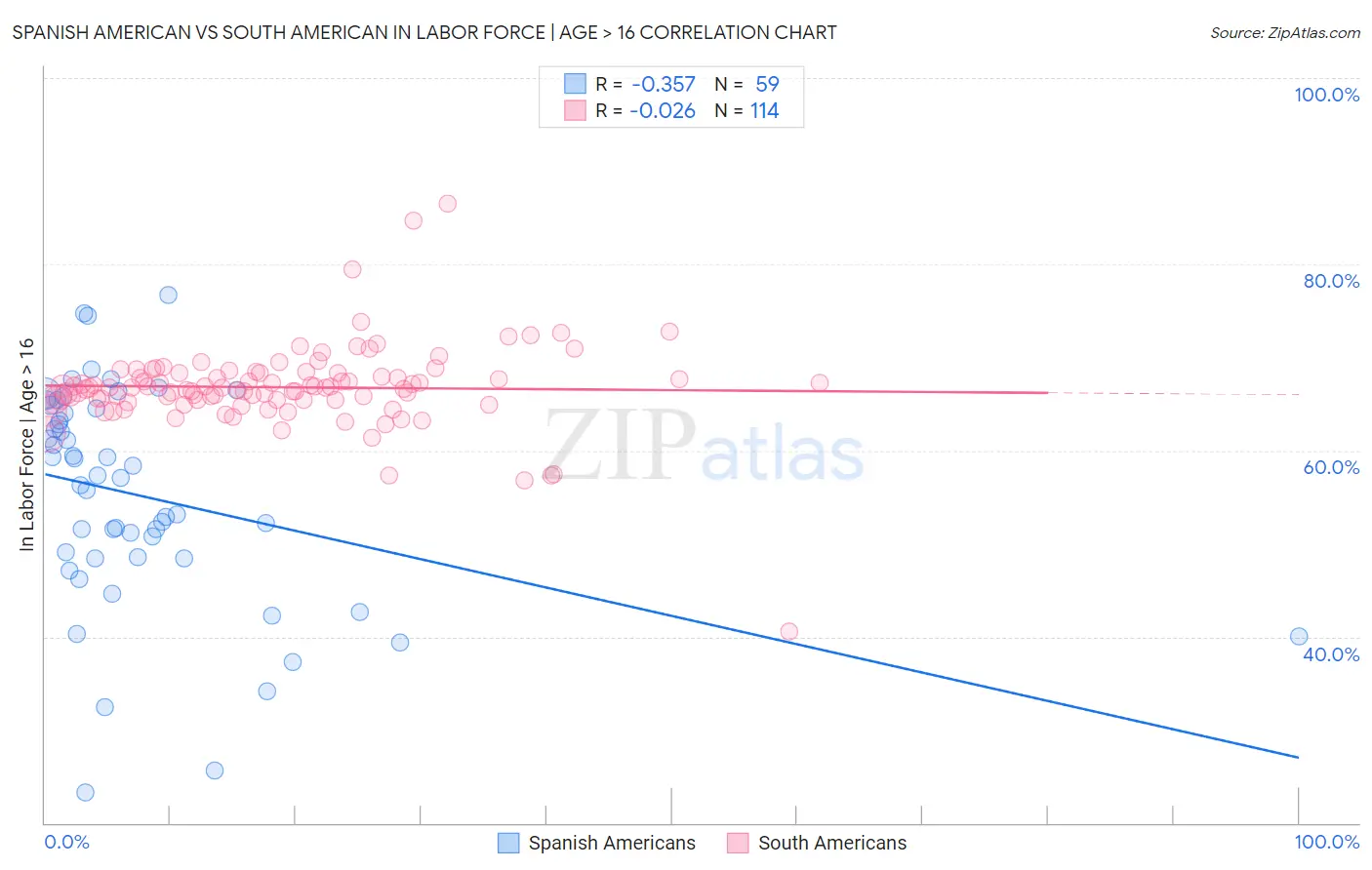 Spanish American vs South American In Labor Force | Age > 16