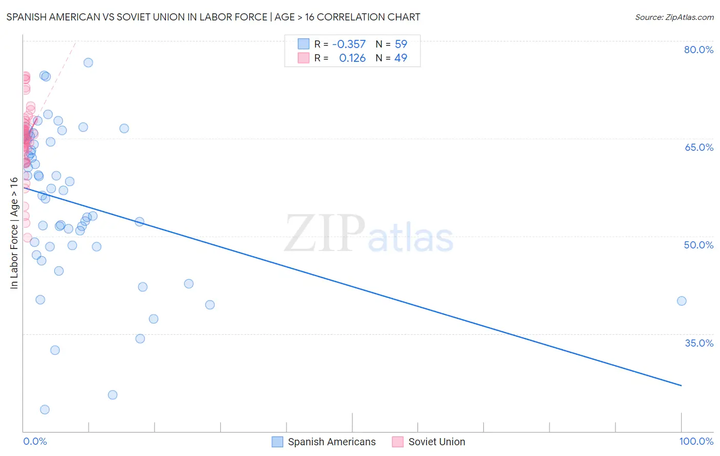 Spanish American vs Soviet Union In Labor Force | Age > 16
