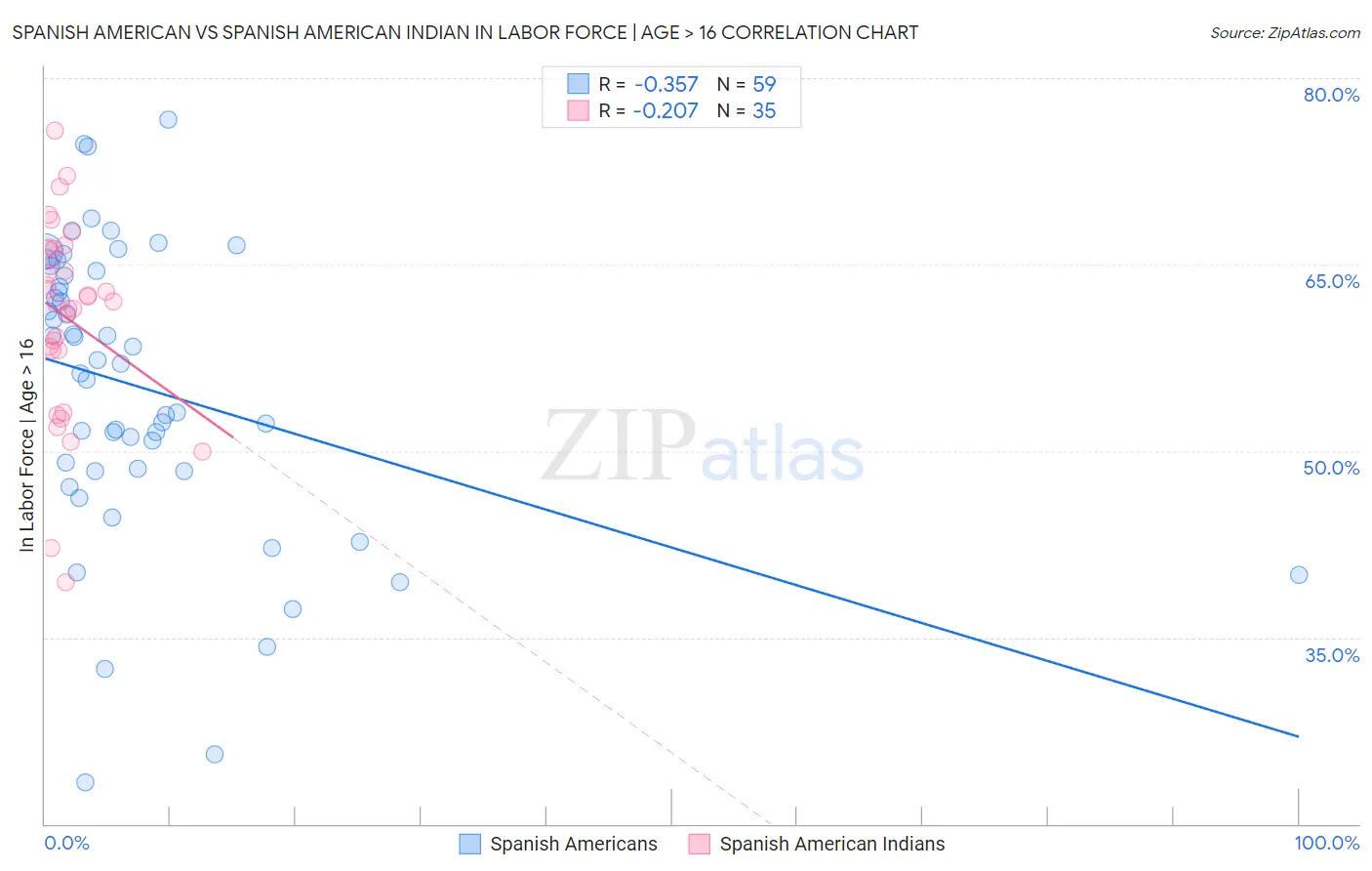 Spanish American vs Spanish American Indian In Labor Force | Age > 16