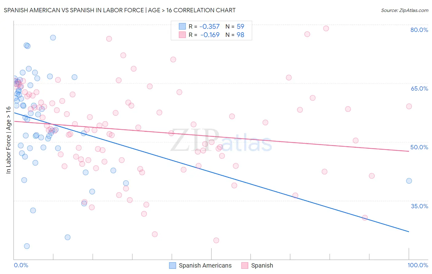 Spanish American vs Spanish In Labor Force | Age > 16