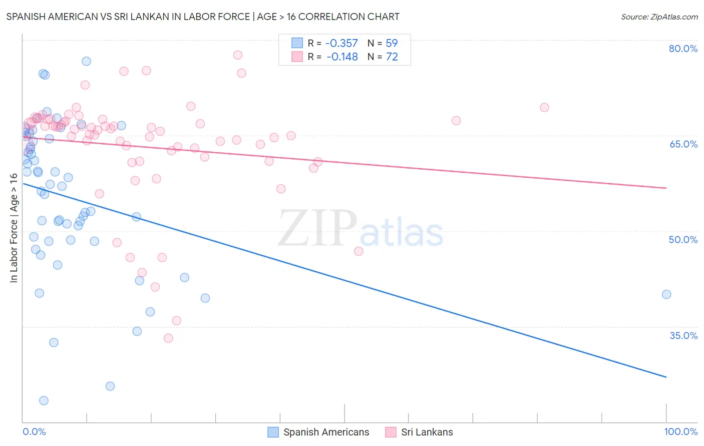 Spanish American vs Sri Lankan In Labor Force | Age > 16