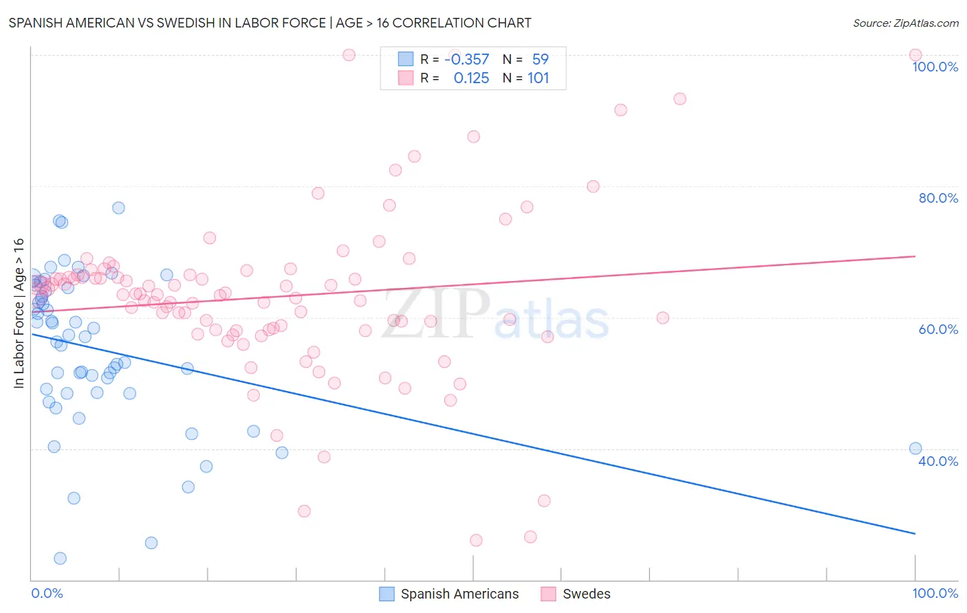 Spanish American vs Swedish In Labor Force | Age > 16